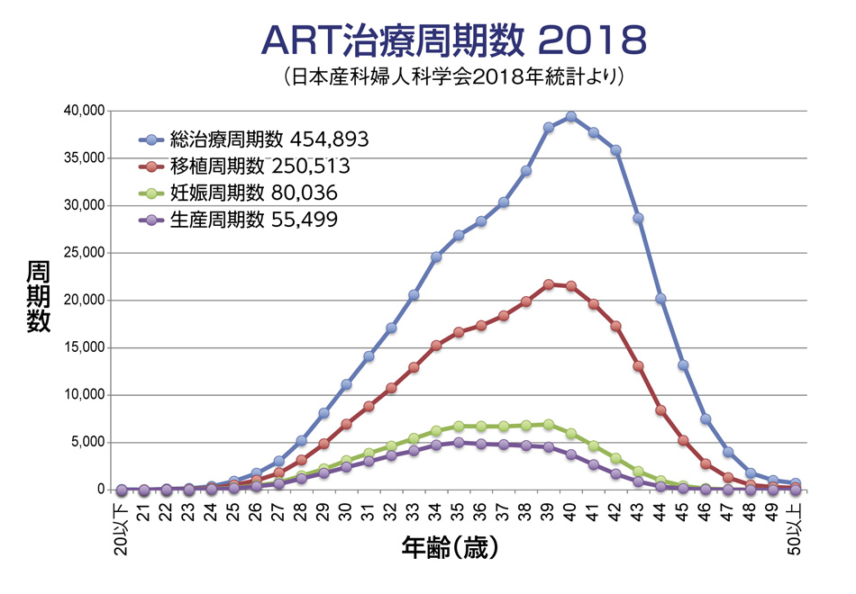 ART治療周期数 2018