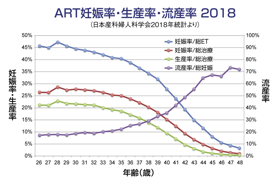 ART妊娠率・生産率・流産率 2018