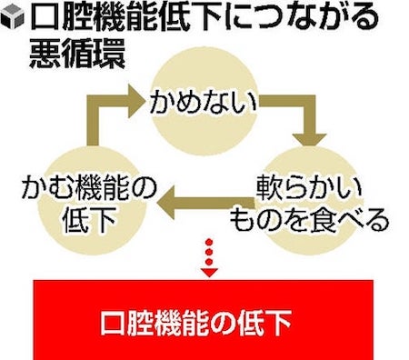 口腔機能低下につながる悪循環