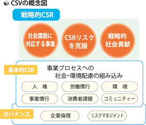 CSVの概念図
